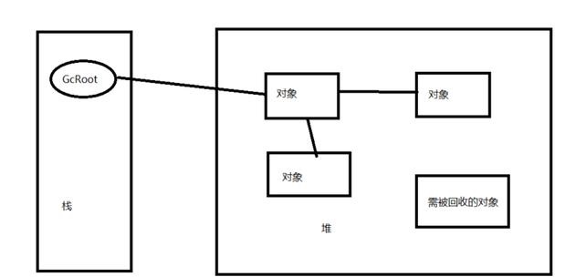 JVM的垃圾回收机制