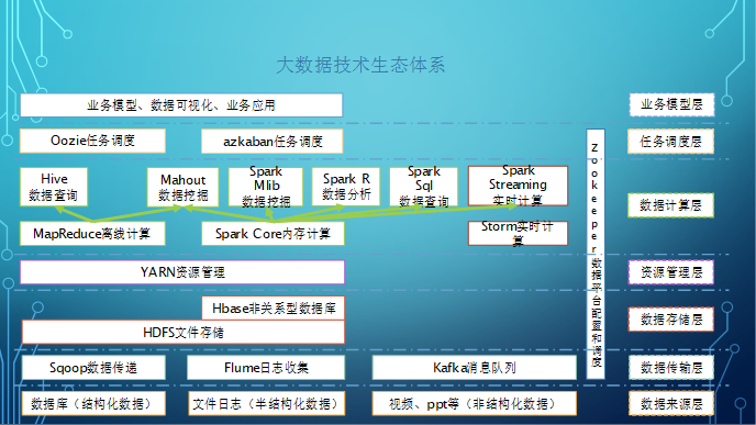 大数据生态体系